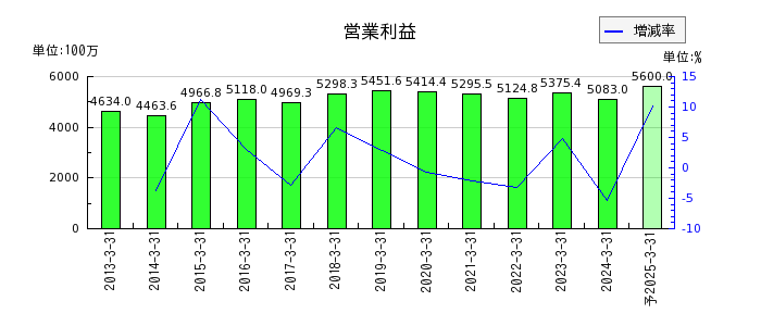 京阪神ビルディングの通期の営業利益推移