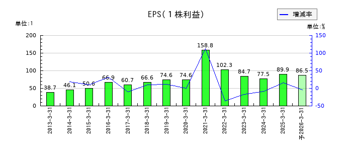 京阪神ビルディングのEPS(一株当たりの利益)推移