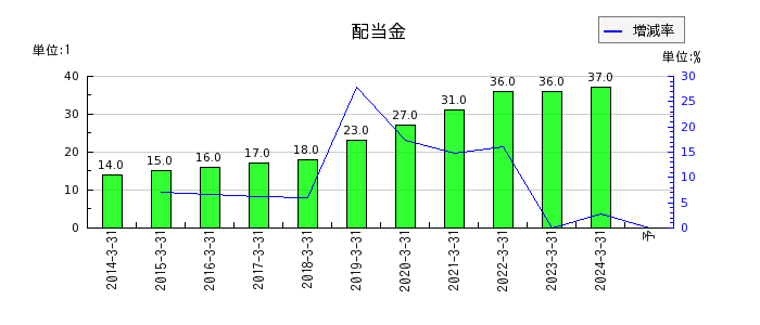 京阪神ビルディングの年間配当金推移