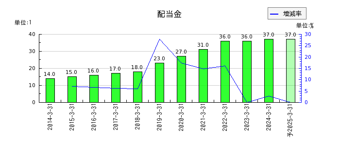 京阪神ビルディングの年間配当金推移