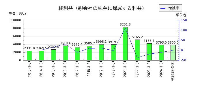 京阪神ビルディングの通期の純利益推移