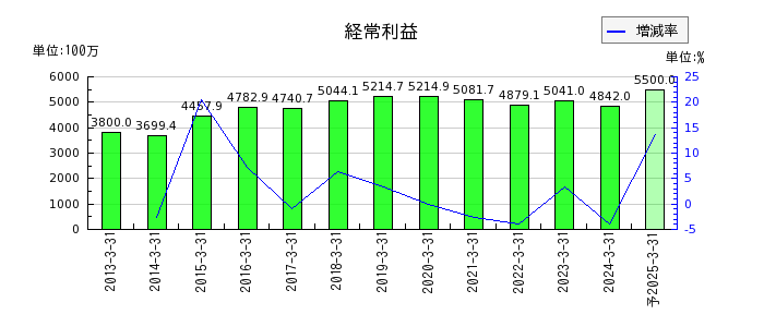 京阪神ビルディングの通期の経常利益推移
