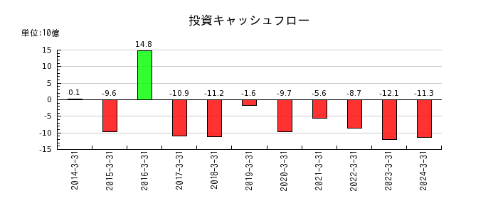 京阪神ビルディングの投資キャッシュフロー推移
