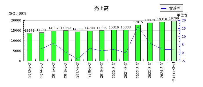 京阪神ビルディングの通期の売上高推移