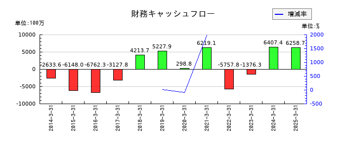 京阪神ビルディングの財務キャッシュフロー推移