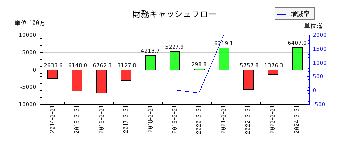 京阪神ビルディングの財務キャッシュフロー推移