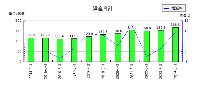 京阪神ビルディングの資産合計の推移