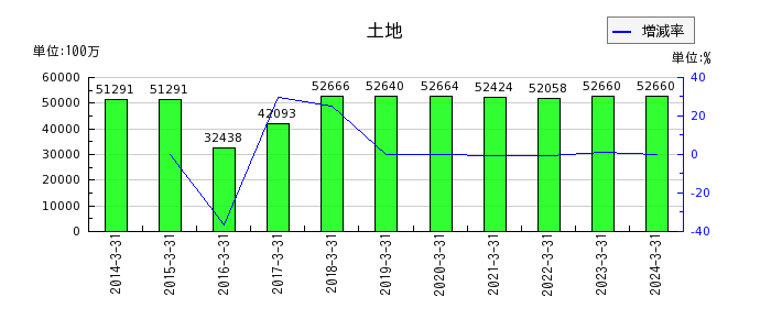京阪神ビルディングの利益剰余金の推移