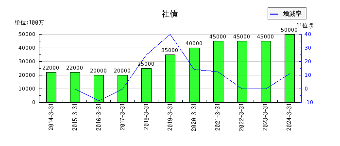 京阪神ビルディングの社債の推移