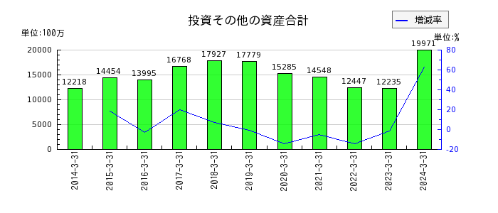 京阪神ビルディングの長期借入金の推移
