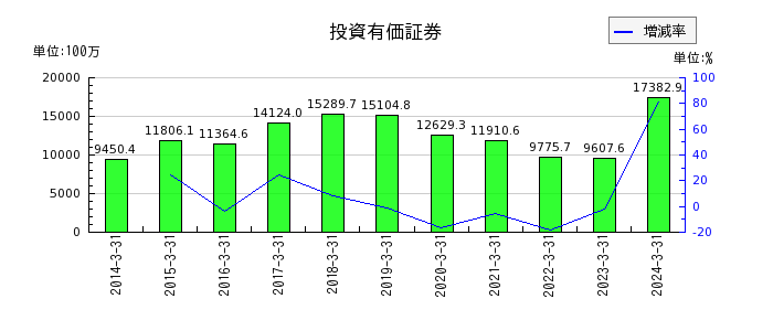 京阪神ビルディングの売上原価の推移