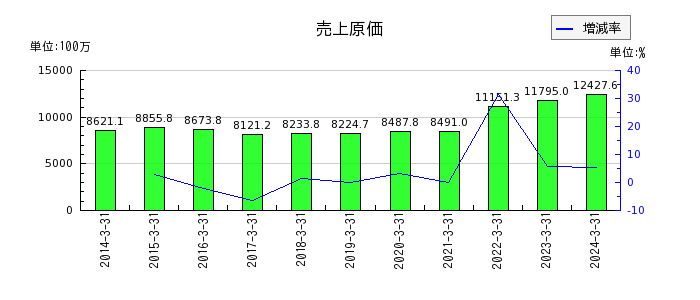 京阪神ビルディングの売上原価の推移