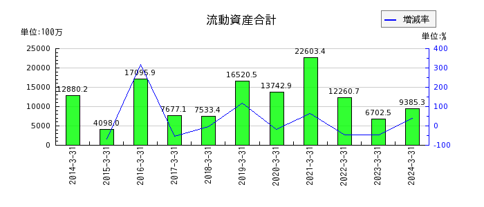 京阪神ビルディングの流動資産合計の推移