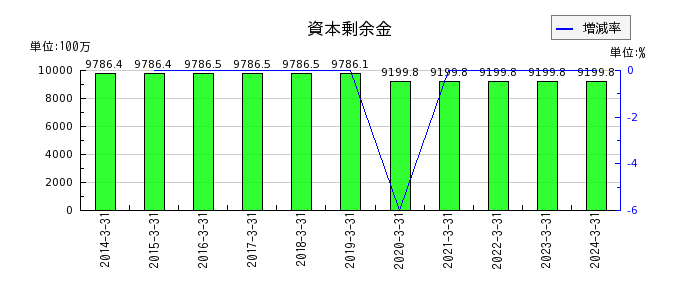 京阪神ビルディングの流動負債合計の推移