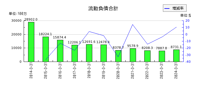 京阪神ビルディングの長期預り敷金保証金の推移