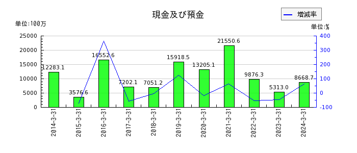 京阪神ビルディングの売上総利益の推移