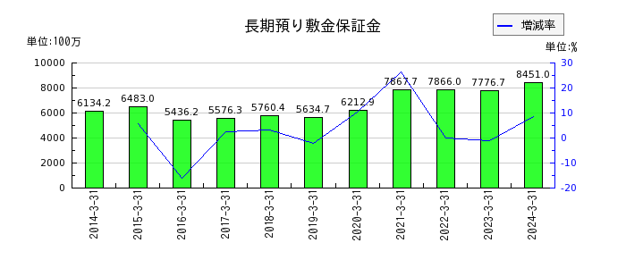京阪神ビルディングの流動資産合計の推移