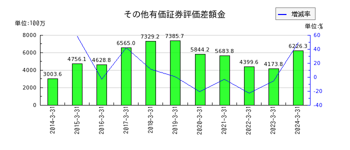 京阪神ビルディングのその他有価証券評価差額金の推移