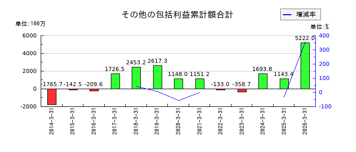 京阪神ビルディングのその他の包括利益累計額合計の推移