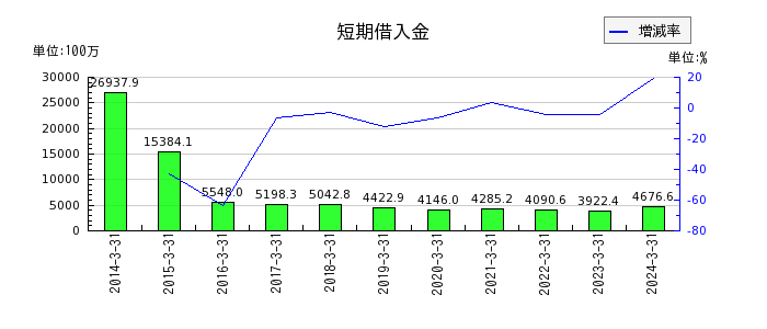 京阪神ビルディングの短期借入金の推移