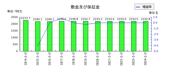 京阪神ビルディングの敷金及び保証金の推移