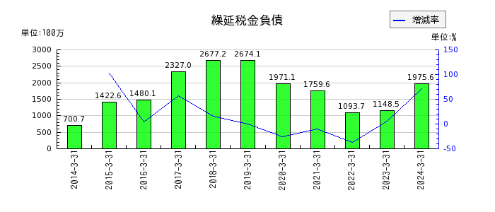 京阪神ビルディングの販売費及び一般管理費の推移