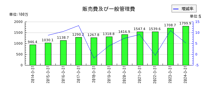 京阪神ビルディングの販売費及び一般管理費の推移