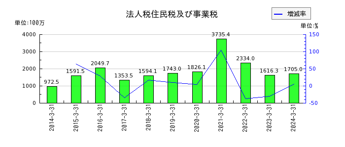 京阪神ビルディングの法人税住民税及び事業税の推移