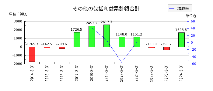 京阪神ビルディングのその他の包括利益累計額合計の推移