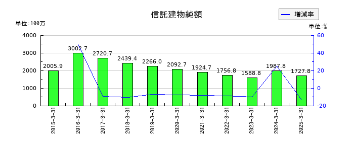 京阪神ビルディングの信託建物純額の推移
