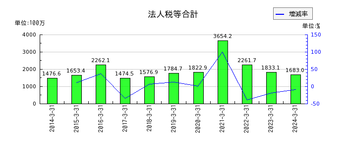 京阪神ビルディングの繰延税金負債の推移