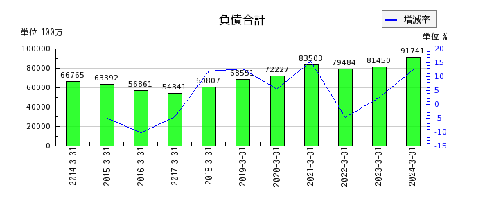 京阪神ビルディングの負債合計の推移