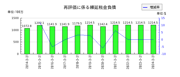 京阪神ビルディングの特別利益合計の推移