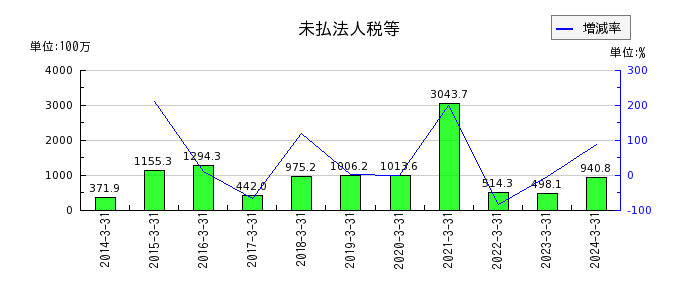 京阪神ビルディングの投資有価証券売却益の推移