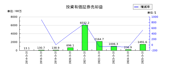 京阪神ビルディングの投資有価証券売却益の推移