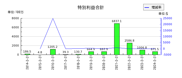 京阪神ビルディングの営業外費用合計の推移