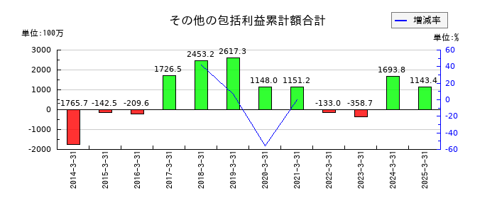 京阪神ビルディングのその他の包括利益累計額合計の推移