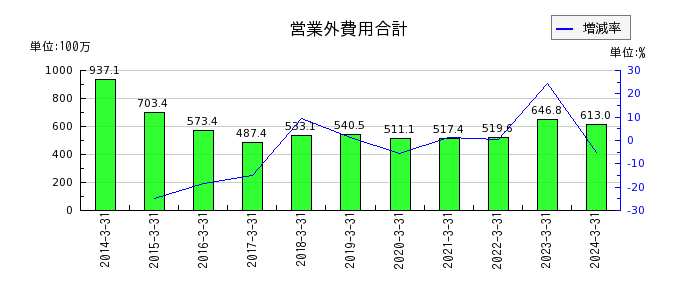 京阪神ビルディングの営業外費用合計の推移