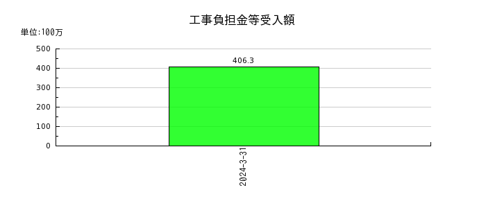 京阪神ビルディングの社債利息の推移