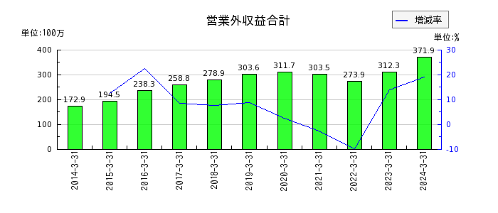 京阪神ビルディングの営業外収益合計の推移