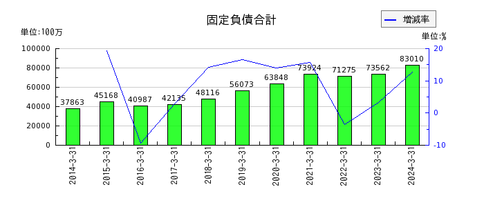 京阪神ビルディングの固定負債合計の推移
