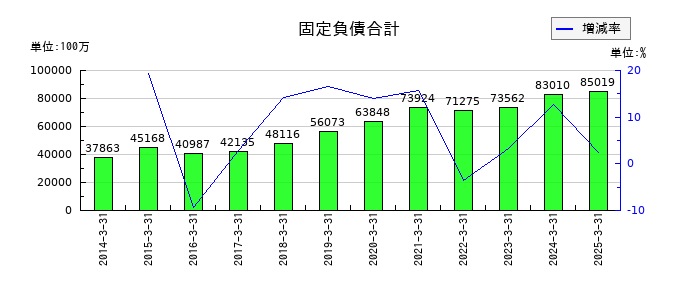 京阪神ビルディングの固定負債合計の推移