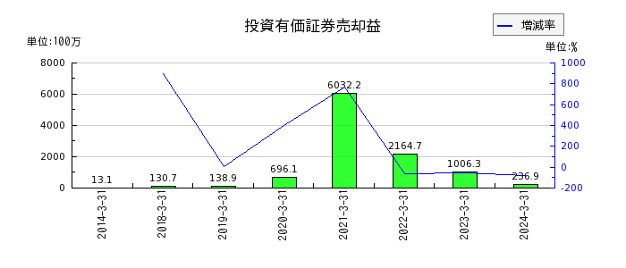 京阪神ビルディングの支払利息の推移