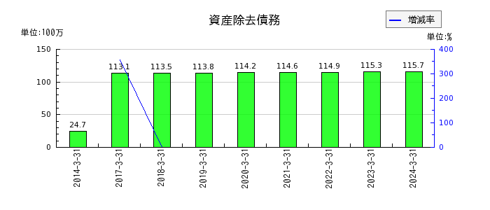 京阪神ビルディングの資産除去債務の推移
