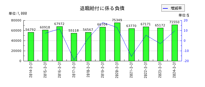 京阪神ビルディングの新株予約権の推移