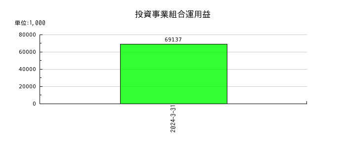 京阪神ビルディングの退職給付に係る負債の推移