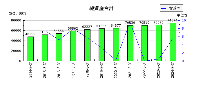 京阪神ビルディングの純資産合計の推移