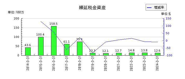 京阪神ビルディングの繰延税金資産の推移