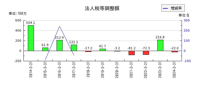 京阪神ビルディングの法人税等調整額の推移