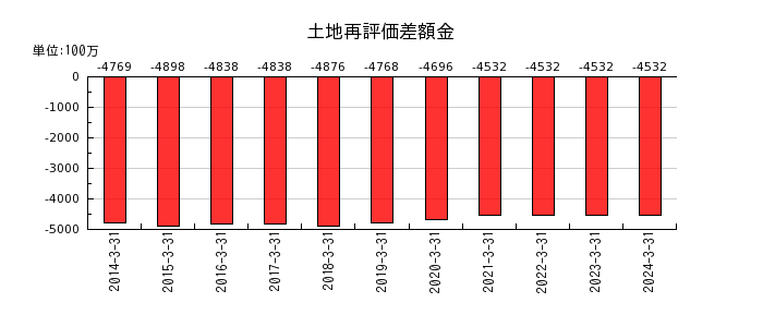 京阪神ビルディングのその他の包括利益累計額合計の推移
